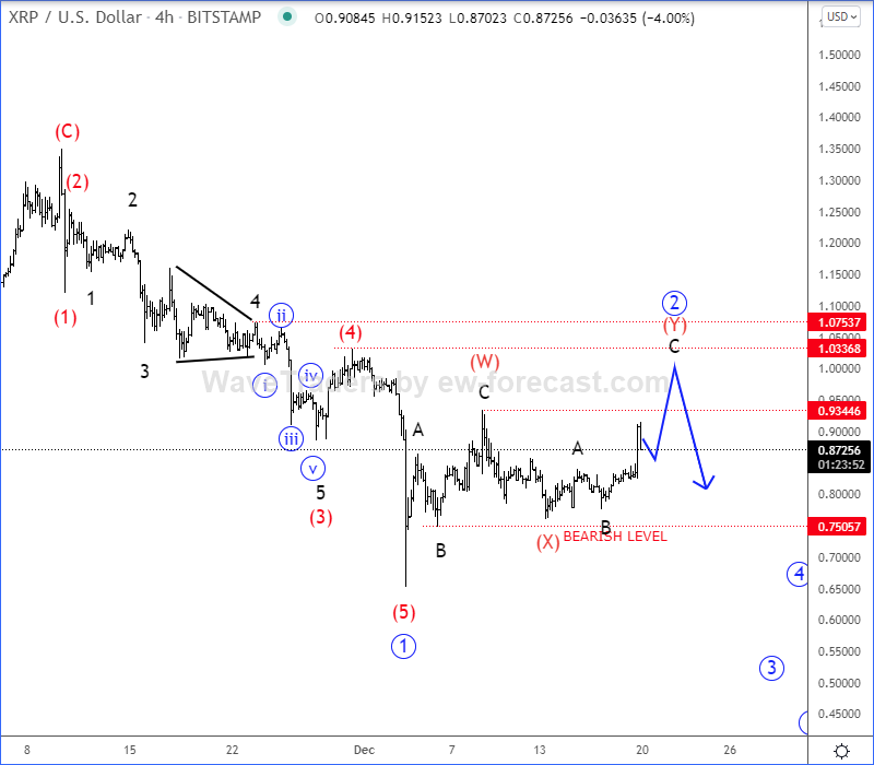 Ripple Elliott Wave