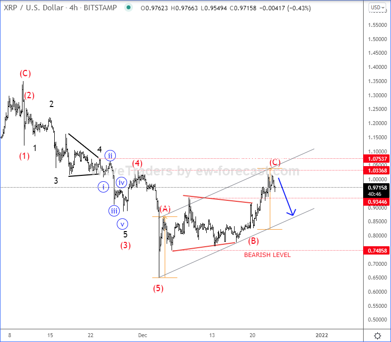 Ripple Elliott Wave