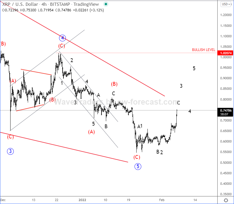 Ripple Elliott Wave