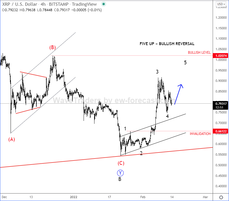 Ripple Elliott Wave
