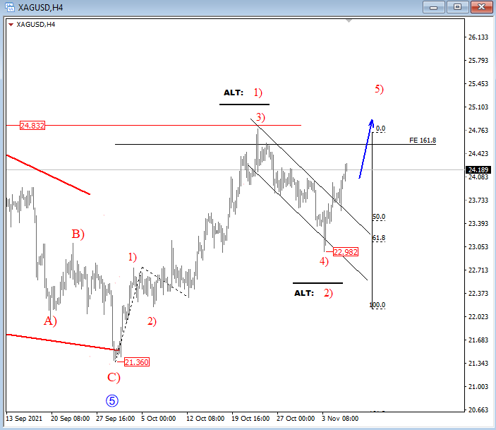 silver elliott wave