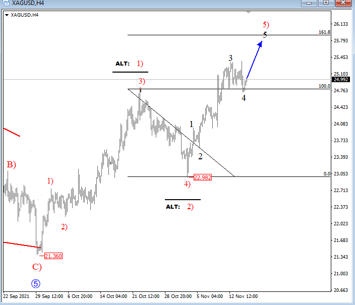 Silver Elliott Wave