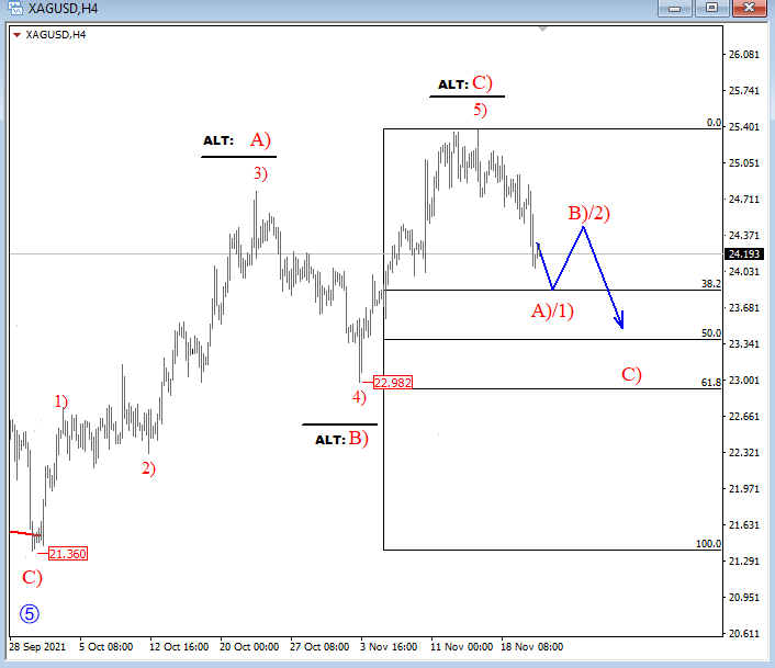 Silver Elliott wave