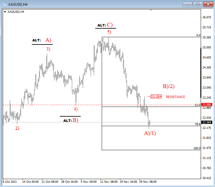 Silver Elliott Wave