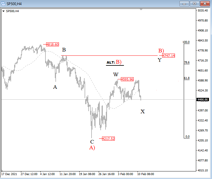 SP 500 Elliott Wave