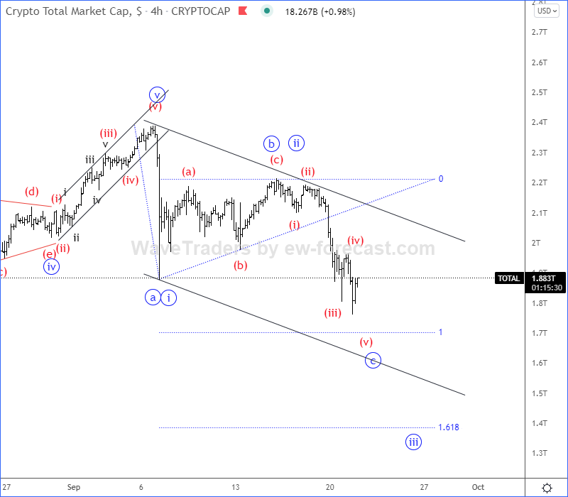 Crypto Total market cap Elliott Wave analysis