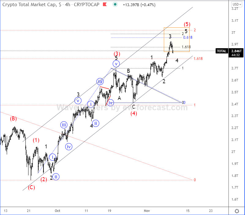 Total Elliott wave