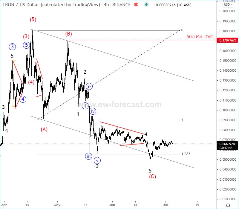 Tron Elliott Wave Analysis