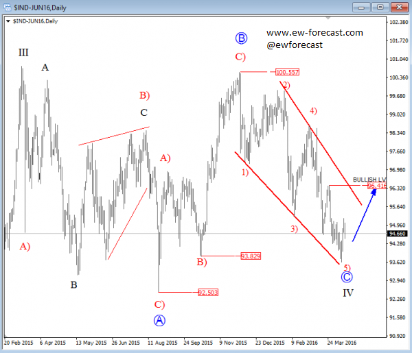 USD Index, Daily