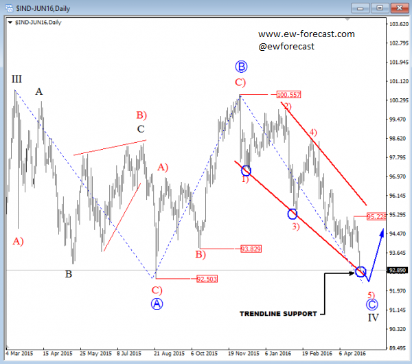 USD Index, Daily