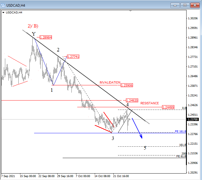 USDCAD Elliott Wave