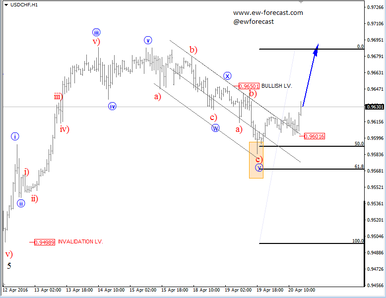 USDCHF, 1H