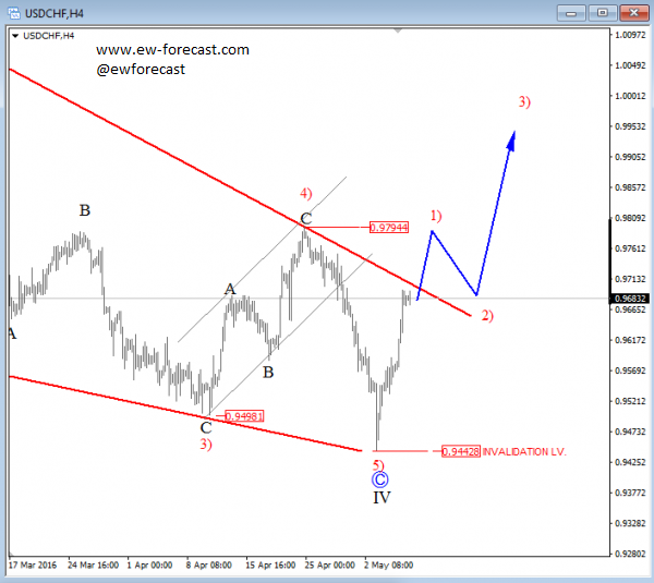 USDCHF, 4H