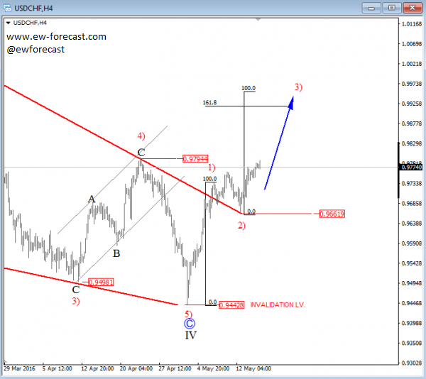 USDCHF, 4H