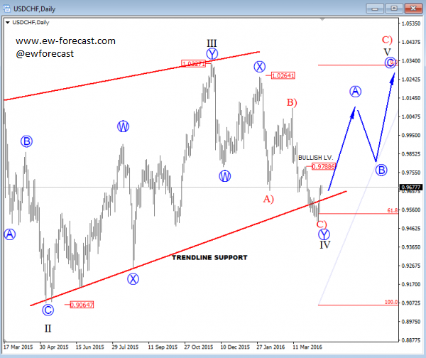 USDCHF, Daily