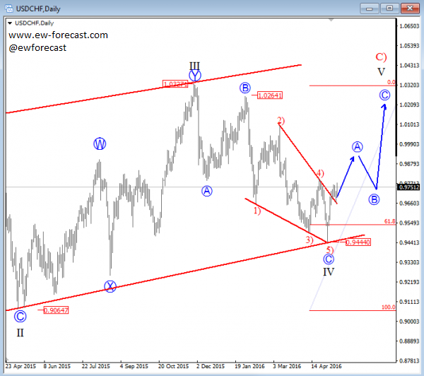 USDCHF, Daily