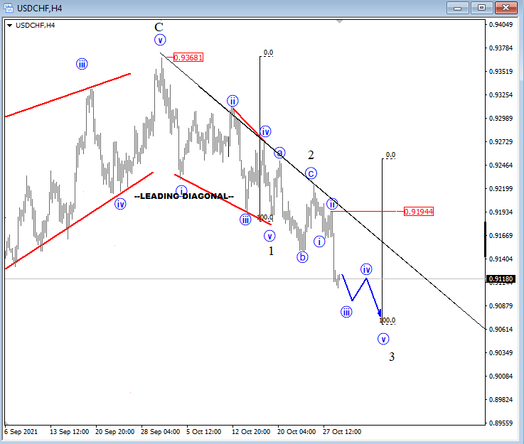 USDCHF Elliott Wave