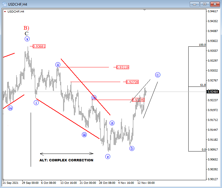 USDCHF Elliott Wave