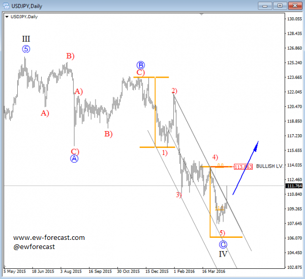 USDJYP, Daily