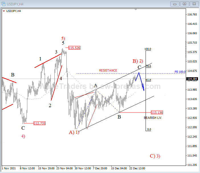 USDJPY Elliott Wave