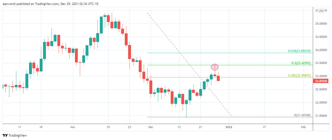 Silver Chart Analysis