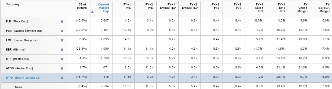 Peer Valuations Table