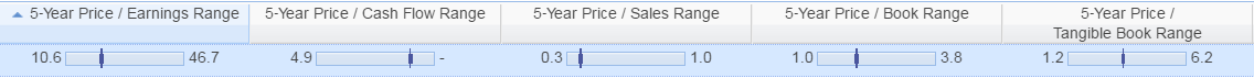 5 Year Historical Valuation Ranges