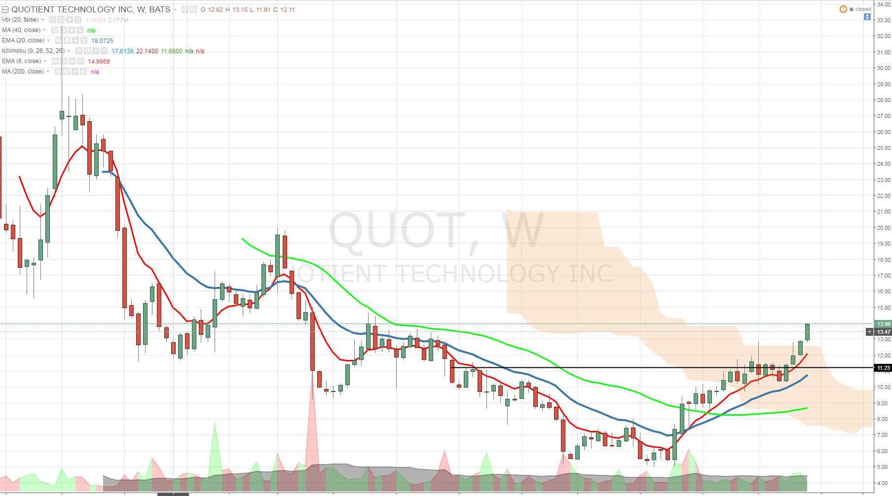 Digital Coupon Leader Quotient Turning The Corner