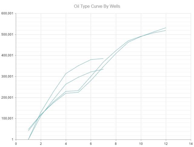 EOG's Rattlesnake Pad Has Record Production Results