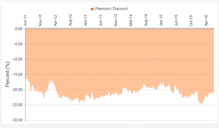 A Good Way To Buy Berkshire Hathaway At A 21% Discount
