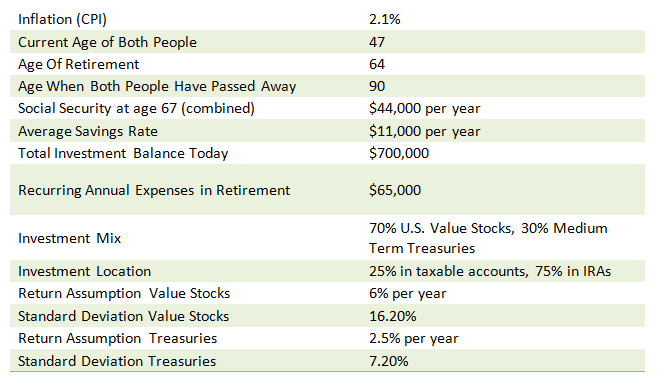 Retirement Plan Assumptions