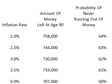 How Inflation Impacts A Portfolio