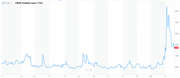 Volatility Over Time
