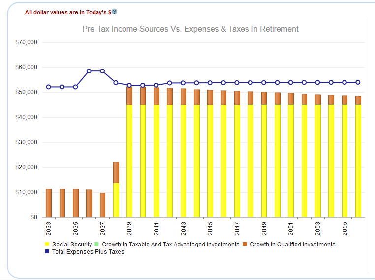 Income Vs. Expenses Using Only Treasuries
