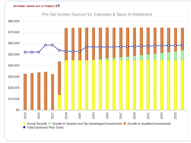Income Vs. Expenses Using 50% Dividend Payers