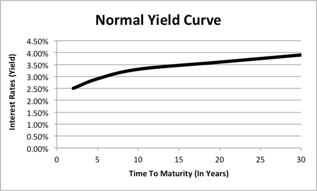 Yield Curve