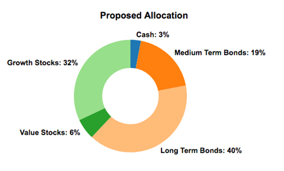 Scenario asset allocation