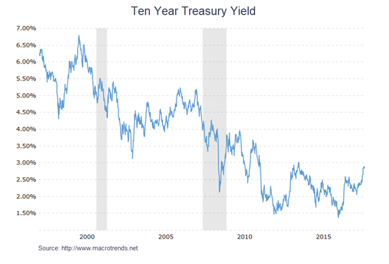 Historical Interest Rates