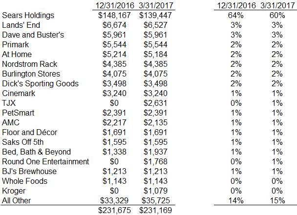 Seritage’s tentants by rent at 12/31 and 3/31.