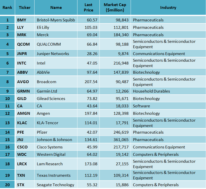A Dividend Portfolio That Can Outperform The Market By A Big Margin