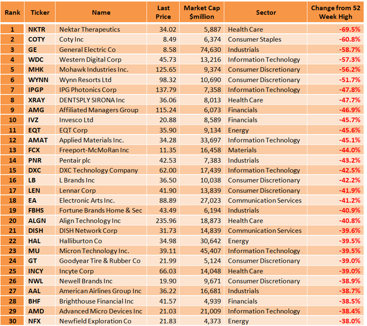 Finding Bargains Among S&P 500 Stocks