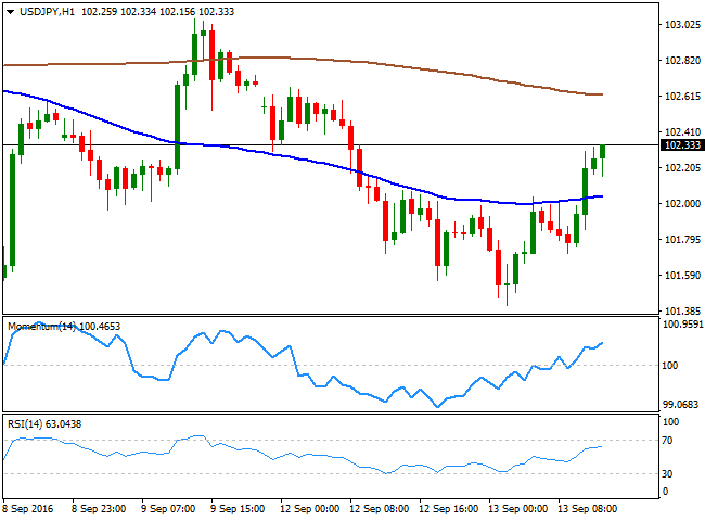 USD/JPY Current price: 102.50