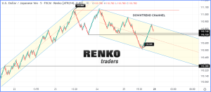 USDJPY Renko Technical Analysis