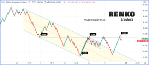 US Dollar Index Technical Analysis Renko