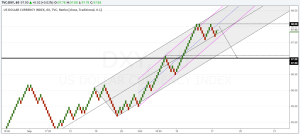 US Dollar index Renko chart signals weakness to 97.00 at the very least