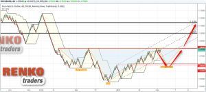 EURUSD Renko Chart