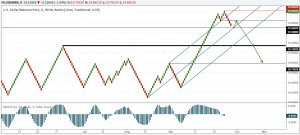 USDMXN – 0.05 Fixed Box Renko Chart