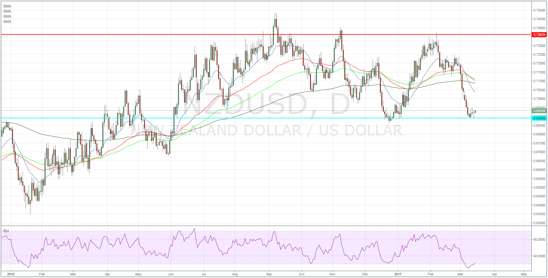 NZDUSD: How Will The Pair React To The FOMC Event?