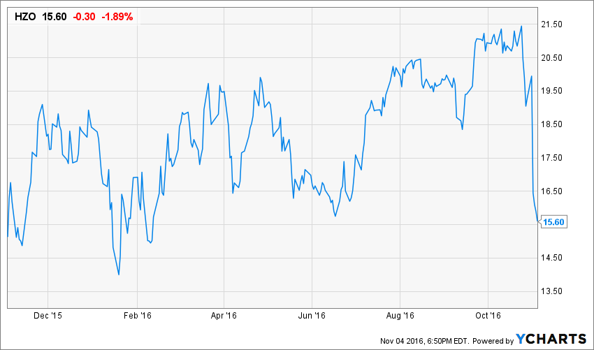 MarineMax: Soft 2017 Guidance Punished Bigly