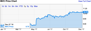 MVC 1yr Price Chart.png